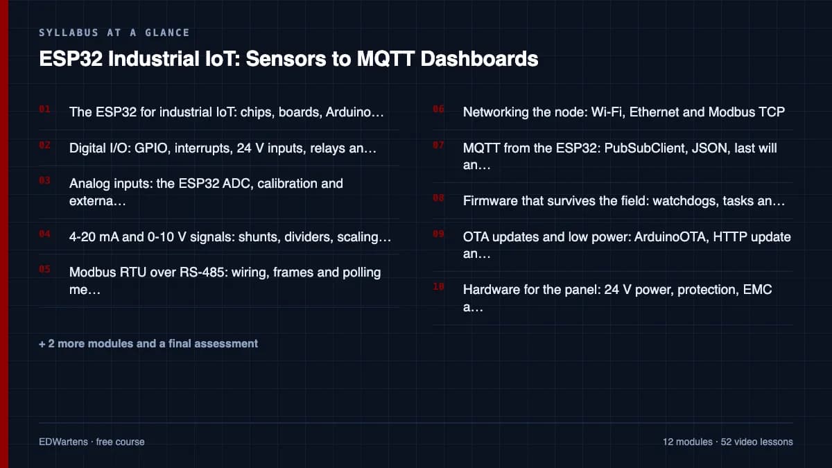 ESP32 Industrial IoT: Sensors to MQTT Dashboards: Syllabus at a glance