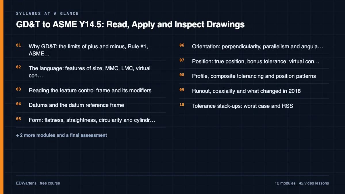 GD&T to ASME Y14.5: Read, Apply and Inspect Drawings: Syllabus at a glance