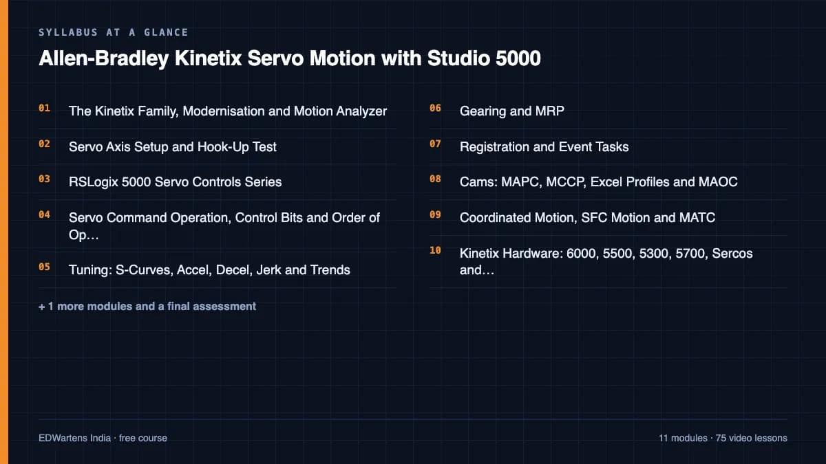 Allen-Bradley Kinetix Servo Motion with Studio 5000: Syllabus at a glance