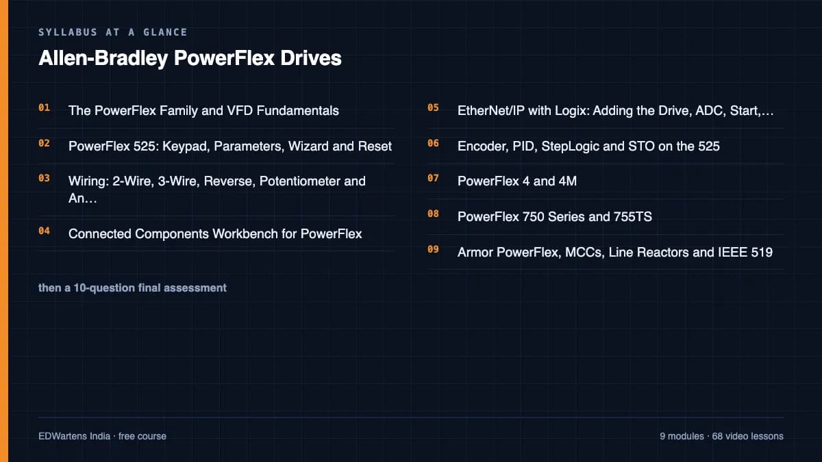 Allen-Bradley PowerFlex Drives: Syllabus at a glance
