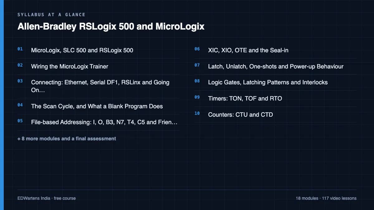 Allen-Bradley RSLogix 500 and MicroLogix: Syllabus at a glance