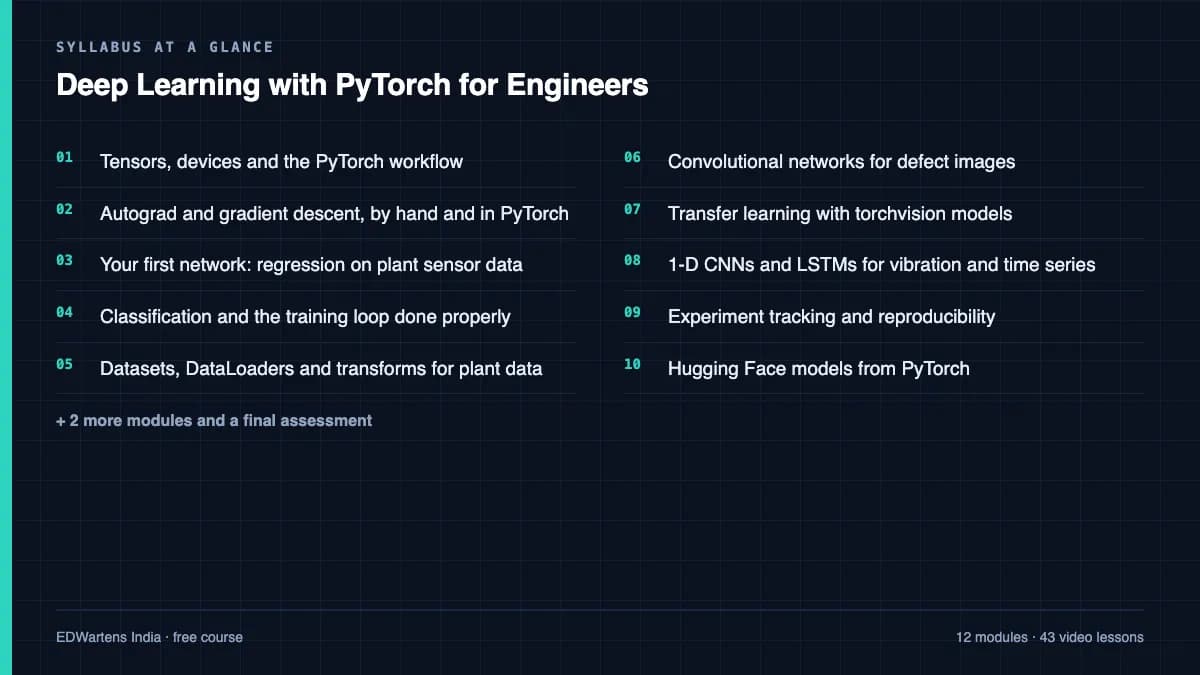 Deep Learning with PyTorch for Engineers: Syllabus at a glance