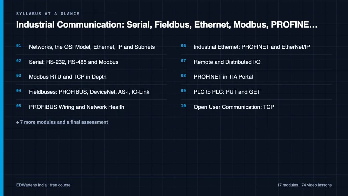Industrial Communication: Serial, Fieldbus, Ethernet, Modbus, PROFINET and OPC UA: Syllabus at a glance