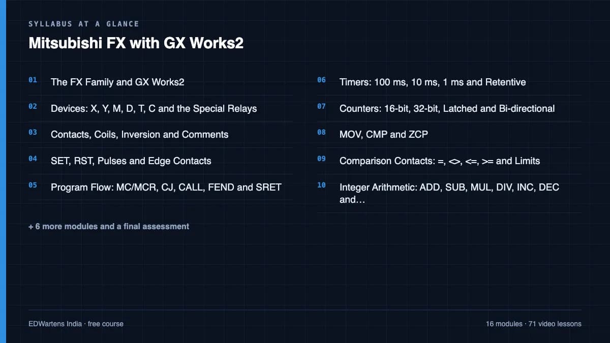 Mitsubishi FX with GX Works2: Syllabus at a glance