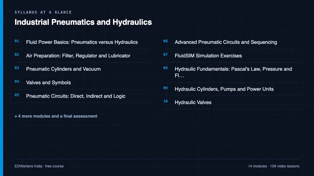 Industrial Pneumatics and Hydraulics: Syllabus at a glance