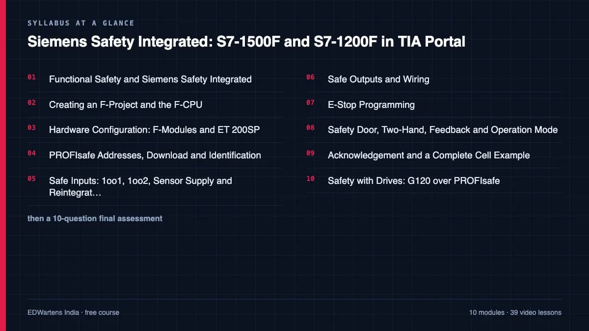 Siemens Safety Integrated: S7-1500F and S7-1200F in TIA Portal: Syllabus at a glance
