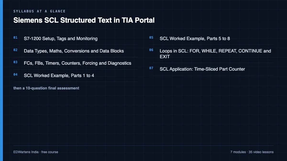 Siemens SCL Structured Text in TIA Portal: Syllabus at a glance