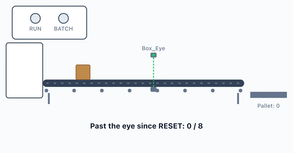 The plant the controller runs, as drawn in the lab: Batch counter on a packing line