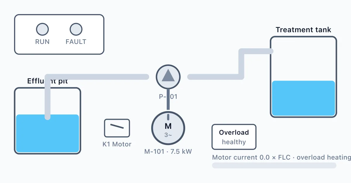 The plant the controller runs, as drawn in the lab: Motor start/stop with overload